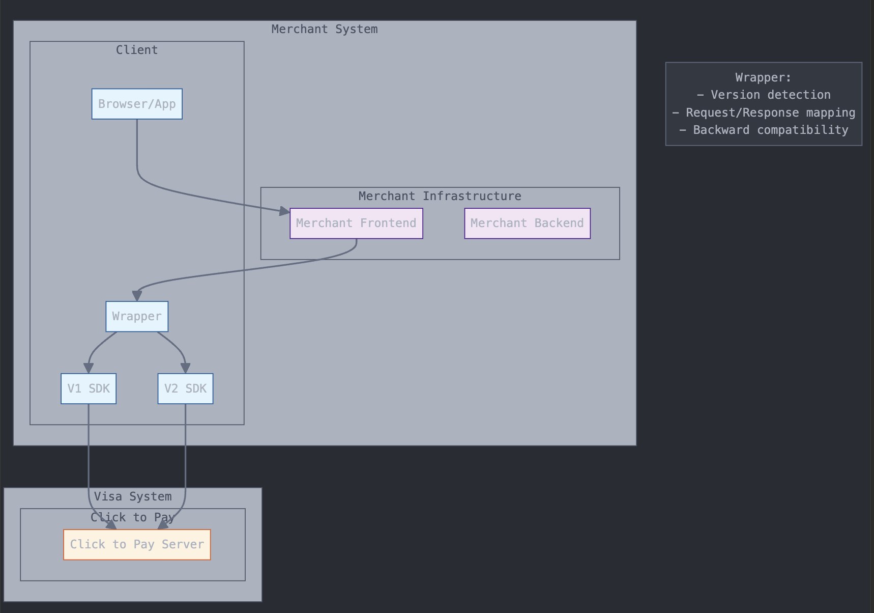 Architecture diagram of Visa Click to Pay integration, showing how the Wrapper mediates between Client browser/app and Visa's Click to Pay server while supporting both V1 and V2 SDKs.